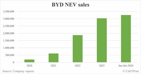 BYD boosts production capacity by nearly 200,000 units in Aug-Oct