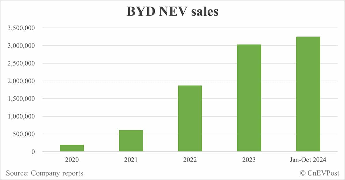 BYD boosts production capacity by nearly 200,000 units in Aug-Oct
