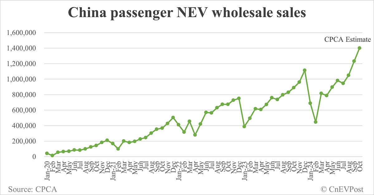 China Oct NEV wholesale at record 1.4 million, CPCA estimates show
