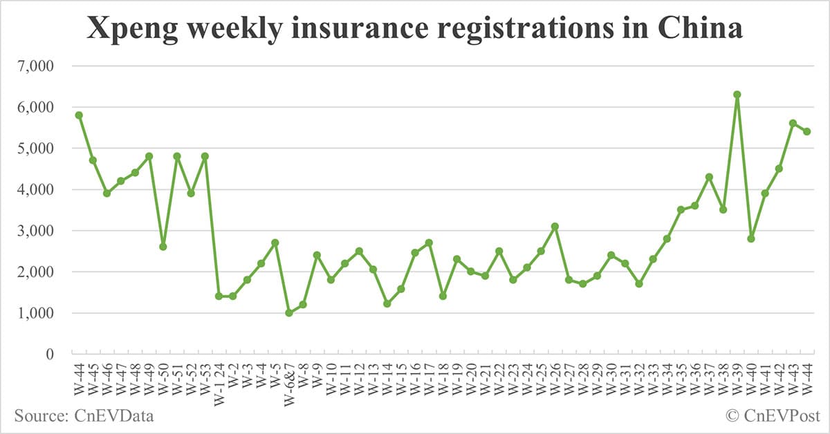 China EV insurance registrations for week ending Nov 3: Nio 4,400, Tesla 15,700, Xiaomi 3,100, BYD 96,300