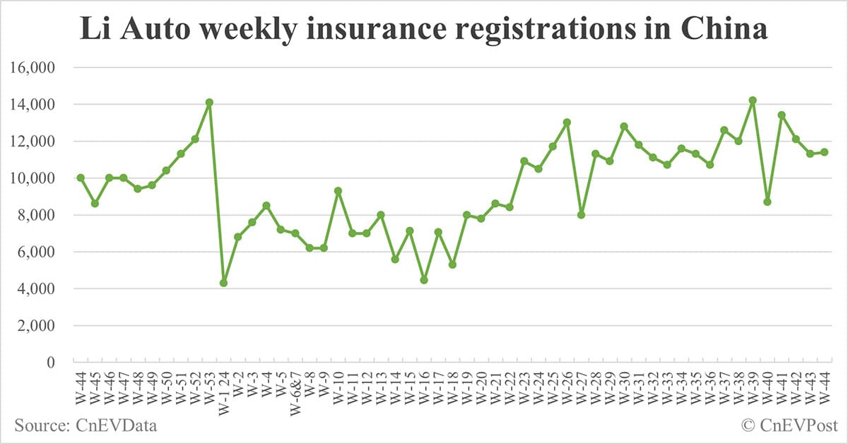 China EV insurance registrations for week ending Nov 3: Nio 4,400, Tesla 15,700, Xiaomi 3,100, BYD 96,300
