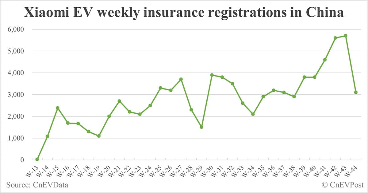 China EV insurance registrations for week ending Nov 3: Nio 4,400, Tesla 15,700, Xiaomi 3,100, BYD 96,300