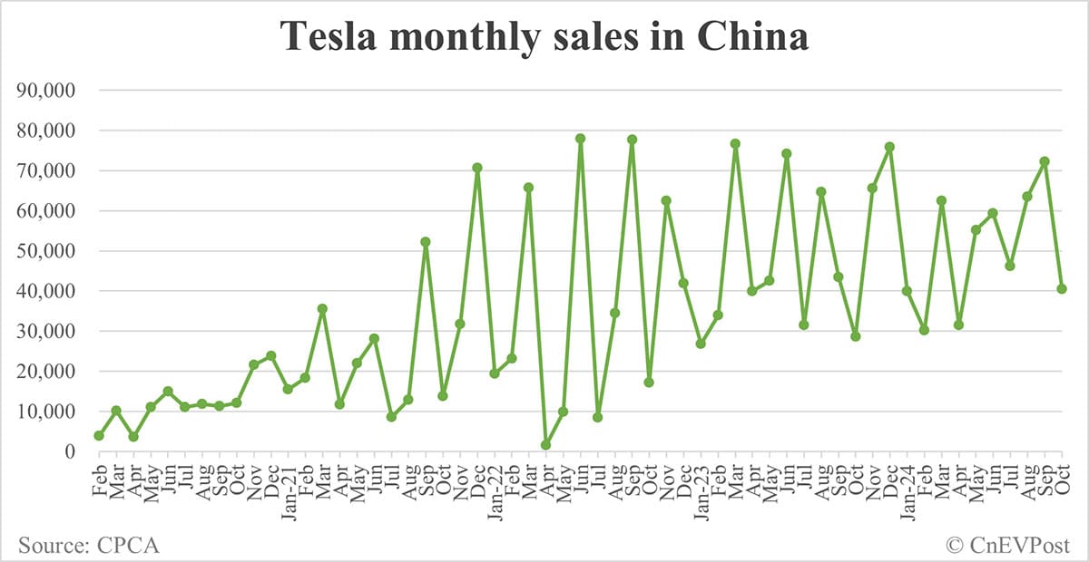 Tesla Model 3 wait time in China further shortened to 1-3 weeks