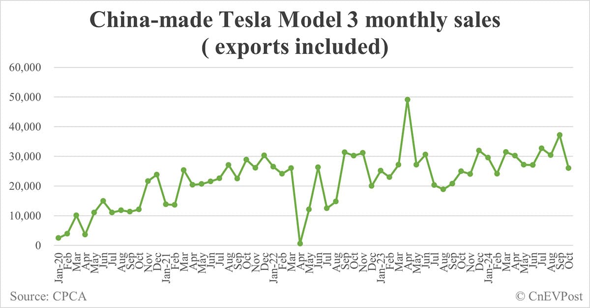 Tesla sells 40,485 cars in China in Oct, exports 27,795 from Shanghai plant