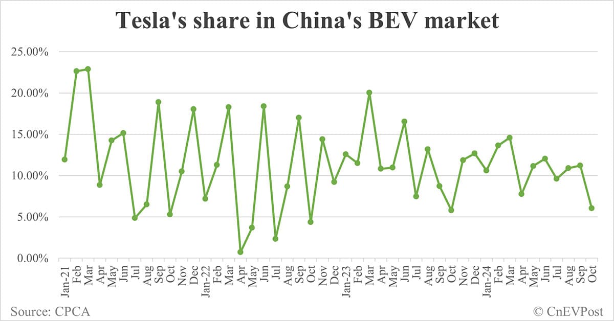 Tesla sells 40,485 cars in China in Oct, exports 27,795 from Shanghai plant