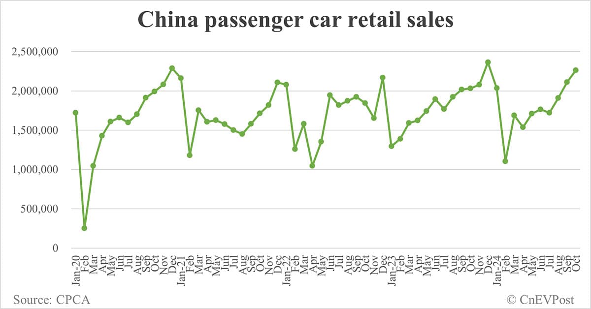 China NEV retail at record 1.2 million in Oct despite penetration pull-back