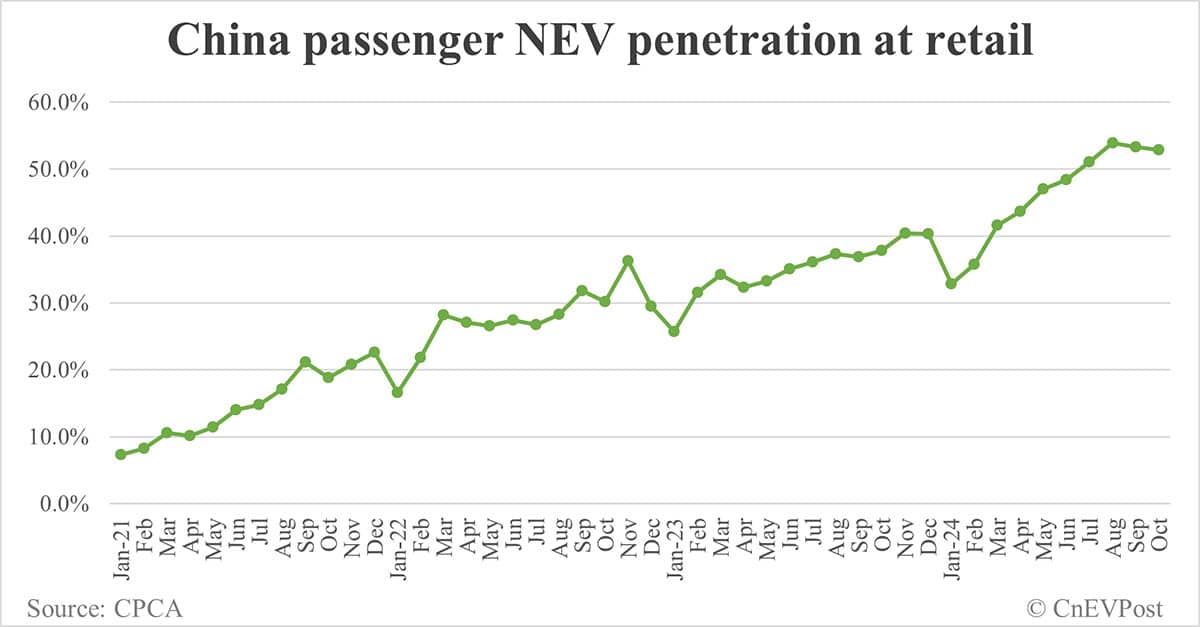 China NEV retail at record 1.2 million in Oct despite penetration pull-back