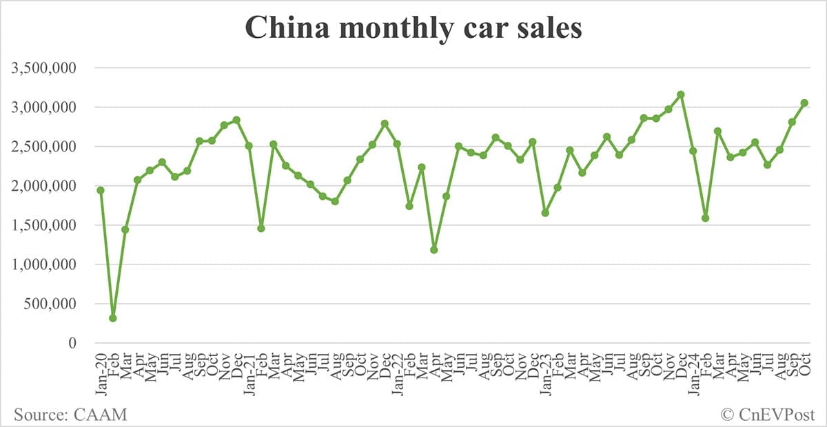 China NEV sales rise to new record of 1.43 million in Oct, CAAM data show