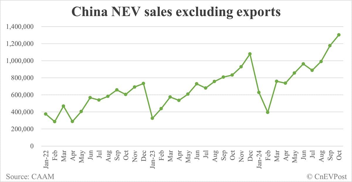 China NEV sales rise to new record of 1.43 million in Oct, CAAM data show