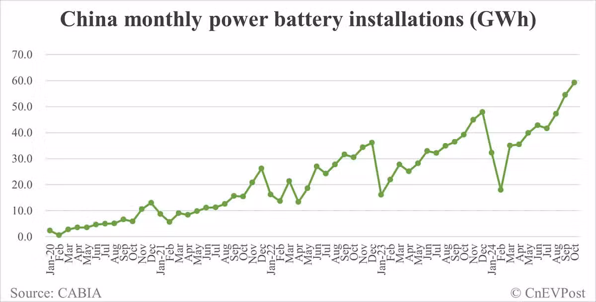 China EV battery installations in Oct: CATL share at 42.78%, BYD 26.73%