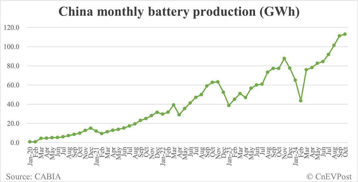 China EV battery installations in Oct: CATL share at 42.78%, BYD 26.73%
