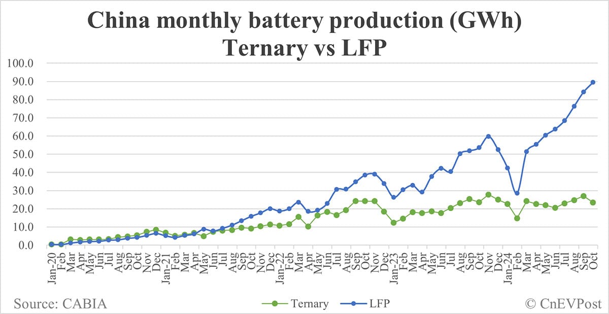 China EV battery installations in Oct: CATL share at 42.78%, BYD 26.73%