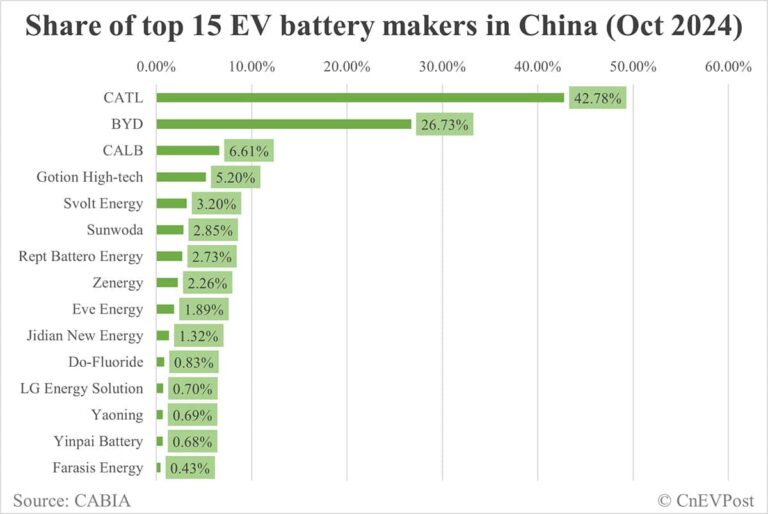 China EV battery installations in Oct: CATL share at 42.78%, BYD 26.73%