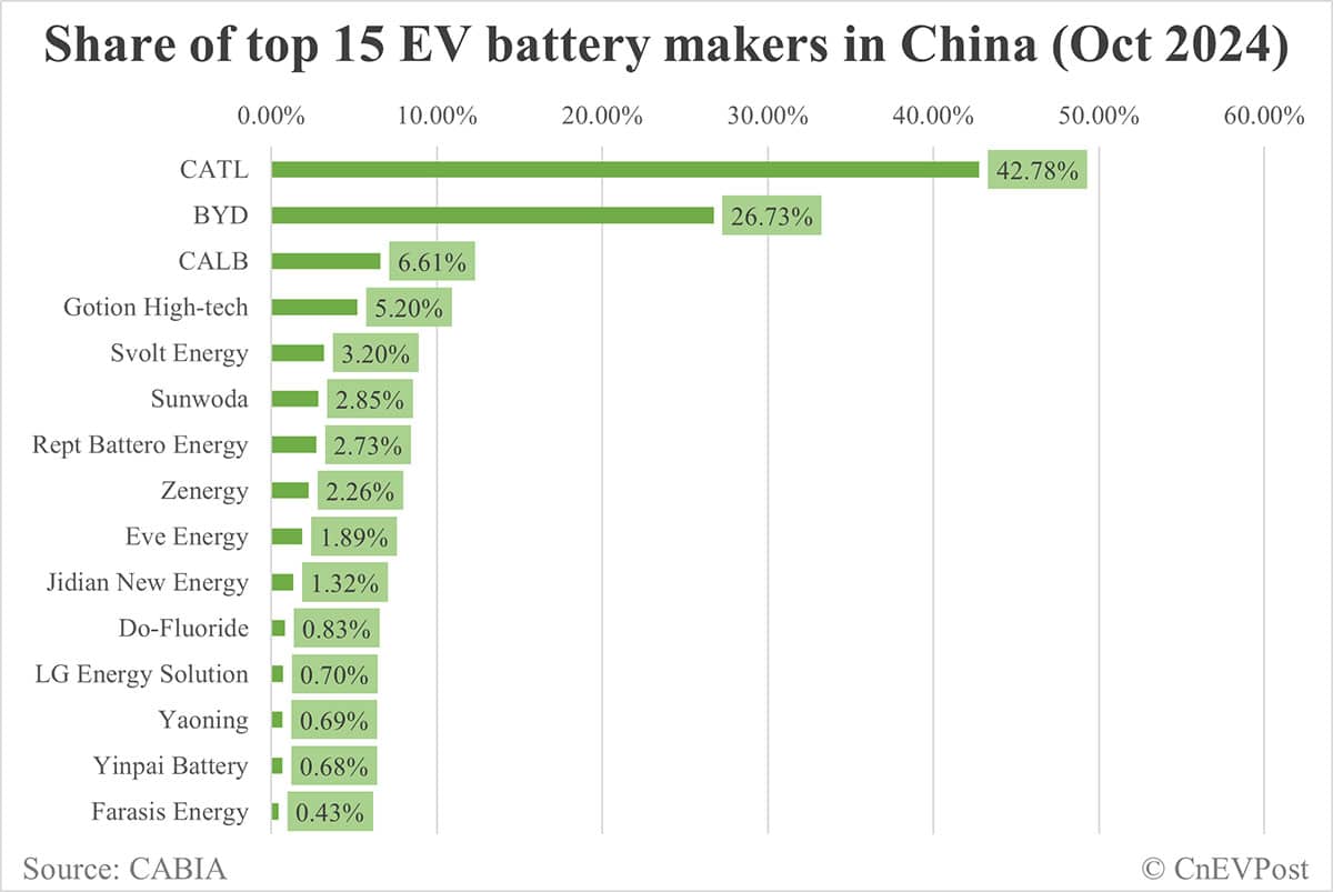 China EV battery installations in Oct: CATL share at 42.78%, BYD 26.73%