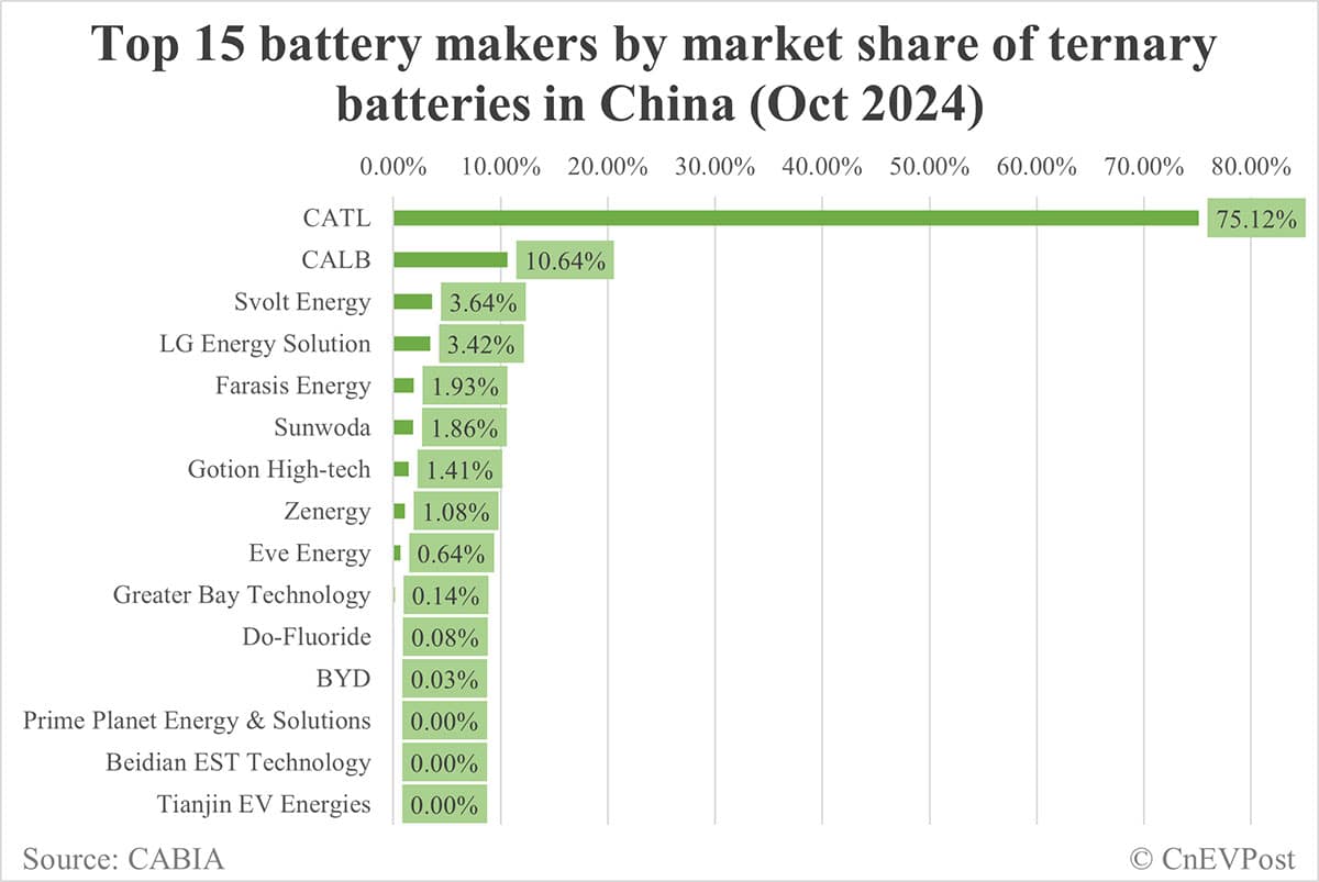 China EV battery installations in Oct: CATL share at 42.78%, BYD 26.73%