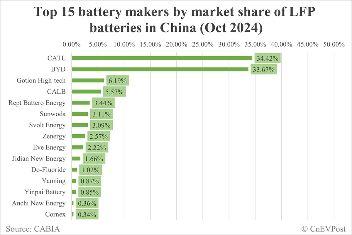 China EV battery installations in Oct: CATL share at 42.78%, BYD 26.73%