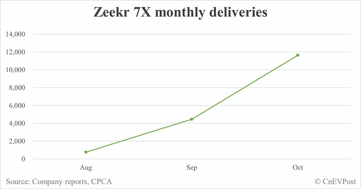 Zeekr 7X SUV delivers over 20,000 units after 50 days on market