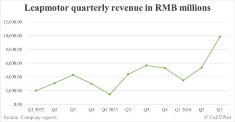 Leapmotor sees strong revenue growth, record gross margin in Q3