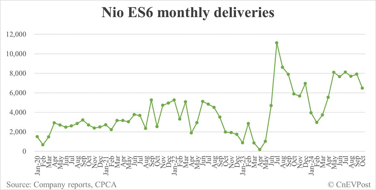 Nio Oct deliveries breakdown: ES6 at 6,471, ET5 Touring 4,306