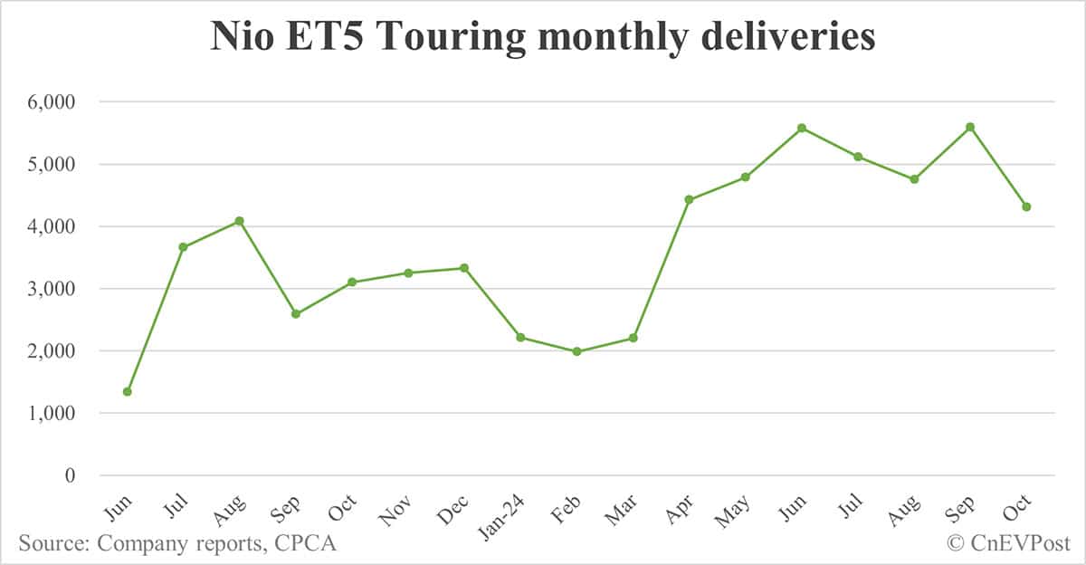 Nio Oct deliveries breakdown: ES6 at 6,471, ET5 Touring 4,306