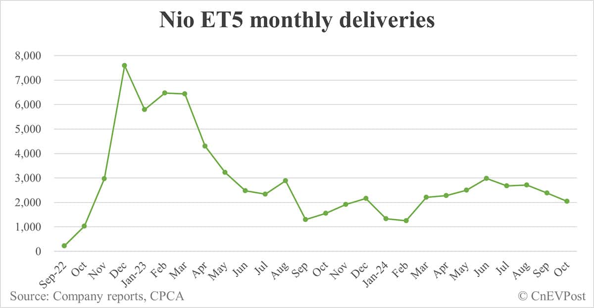 Nio Oct deliveries breakdown: ES6 at 6,471, ET5 Touring 4,306