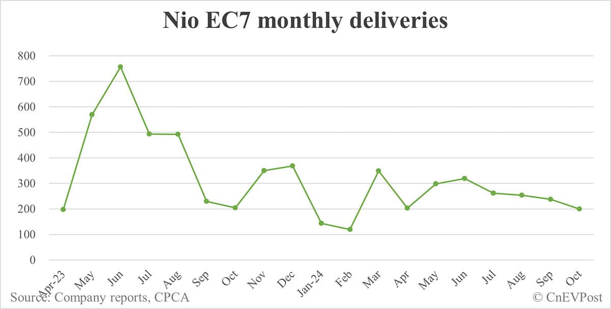 Nio Oct deliveries breakdown: ES6 at 6,471, ET5 Touring 4,306