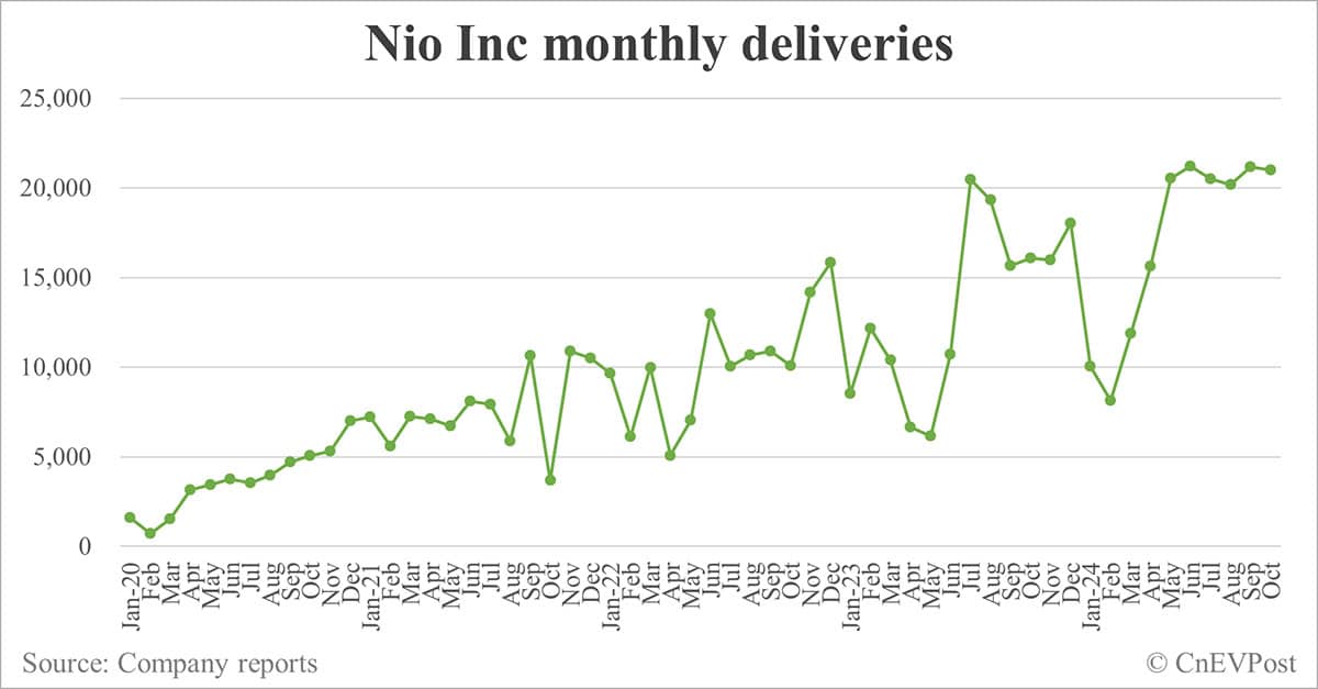 Nio Oct deliveries breakdown: ES6 at 6,471, ET5 Touring 4,306