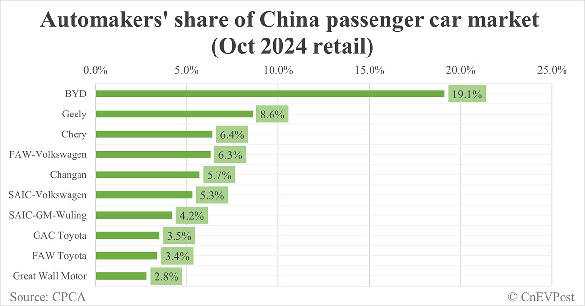 Automakers' share of China NEV market in Oct: BYD tops with 36.1%, Tesla 7th with 3.4%