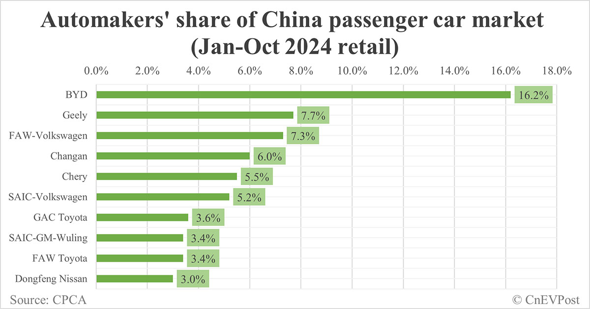 Automakers' share of China NEV market in Oct: BYD tops with 36.1%, Tesla 7th with 3.4%