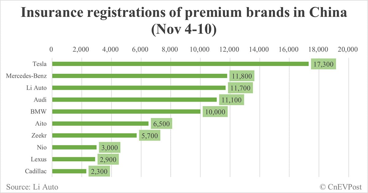China EV insurance registrations for week ending Nov 10: Nio 3,000, Tesla 17,300, Xiaomi 5,500, BYD 85,900