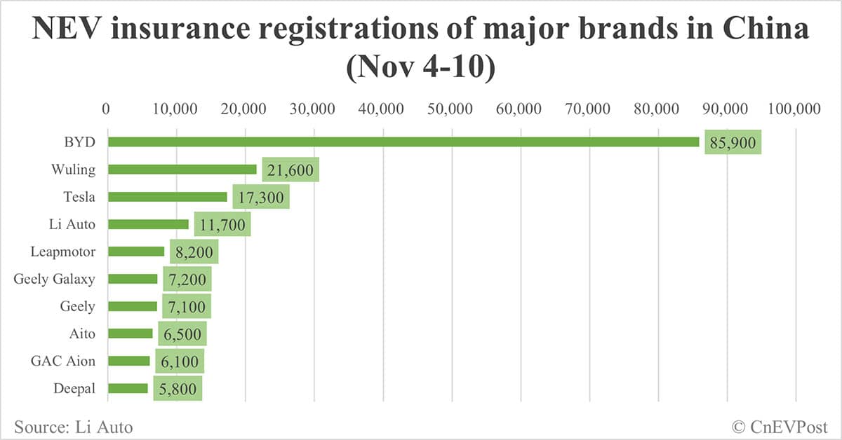 China EV insurance registrations for week ending Nov 10: Nio 3,000, Tesla 17,300, Xiaomi 5,500, BYD 85,900