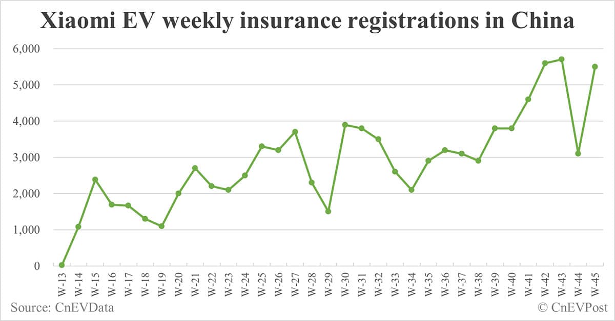 China EV insurance registrations for week ending Nov 10: Nio 3,000, Tesla 17,300, Xiaomi 5,500, BYD 85,900