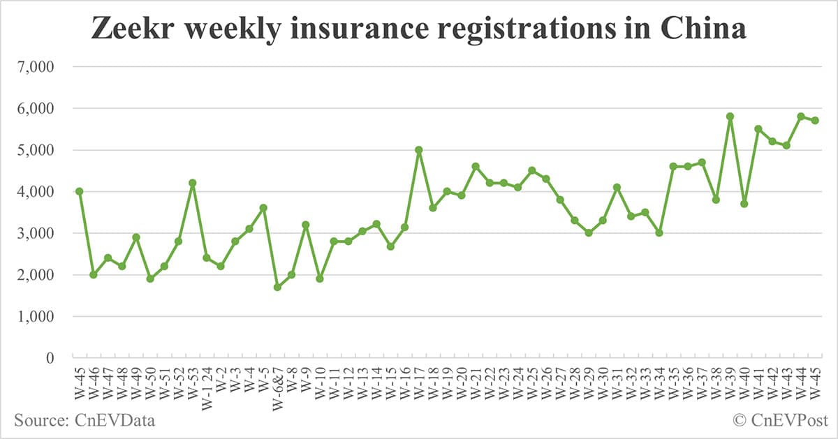 China EV insurance registrations for week ending Nov 10: Nio 3,000, Tesla 17,300, Xiaomi 5,500, BYD 85,900