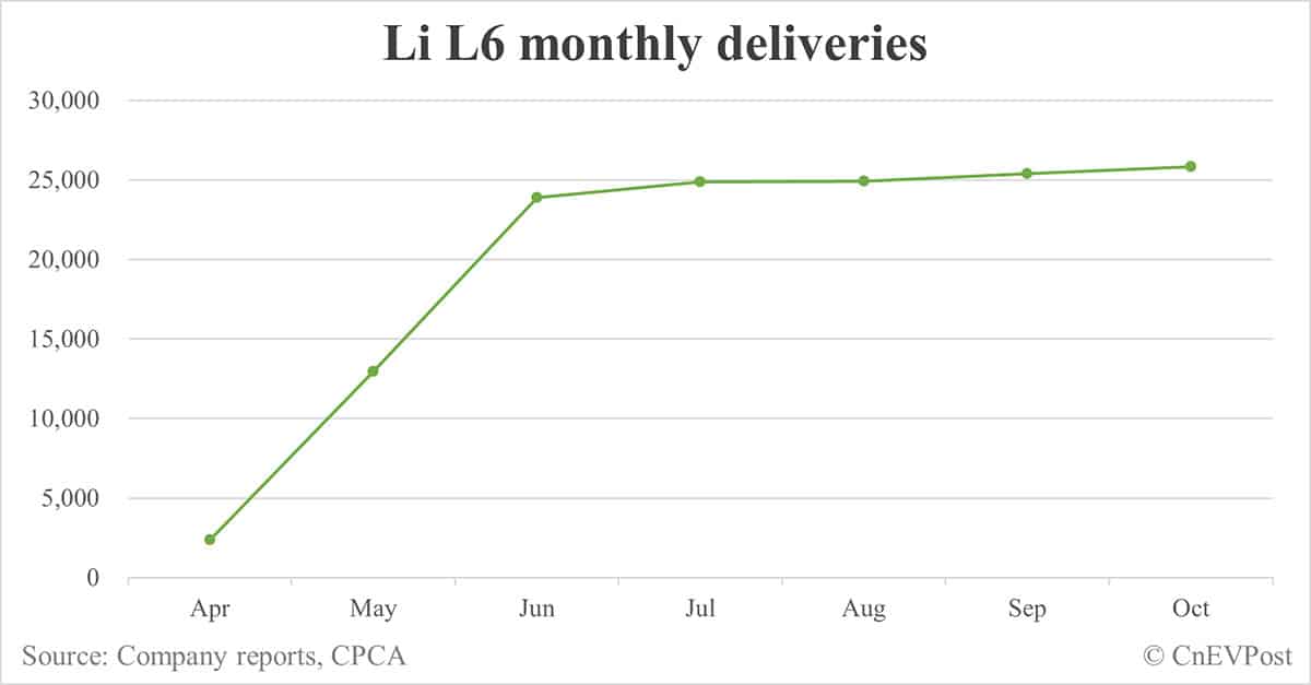 Li Auto sees cheapest model Li L6 cross 150,000 deliveries