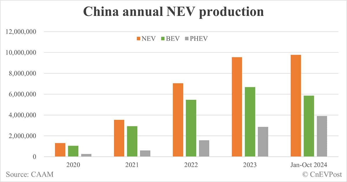 China's year-to-date NEV production surpasses 10 million mark