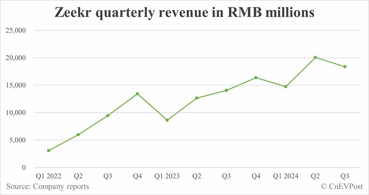 Zeekr sees net loss narrow significantly in Q3, revenue down slightly