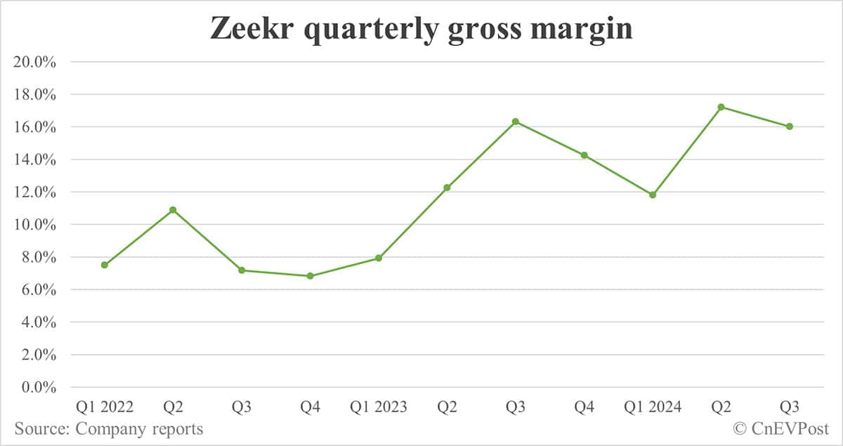Zeekr sees net loss narrow significantly in Q3, revenue down slightly