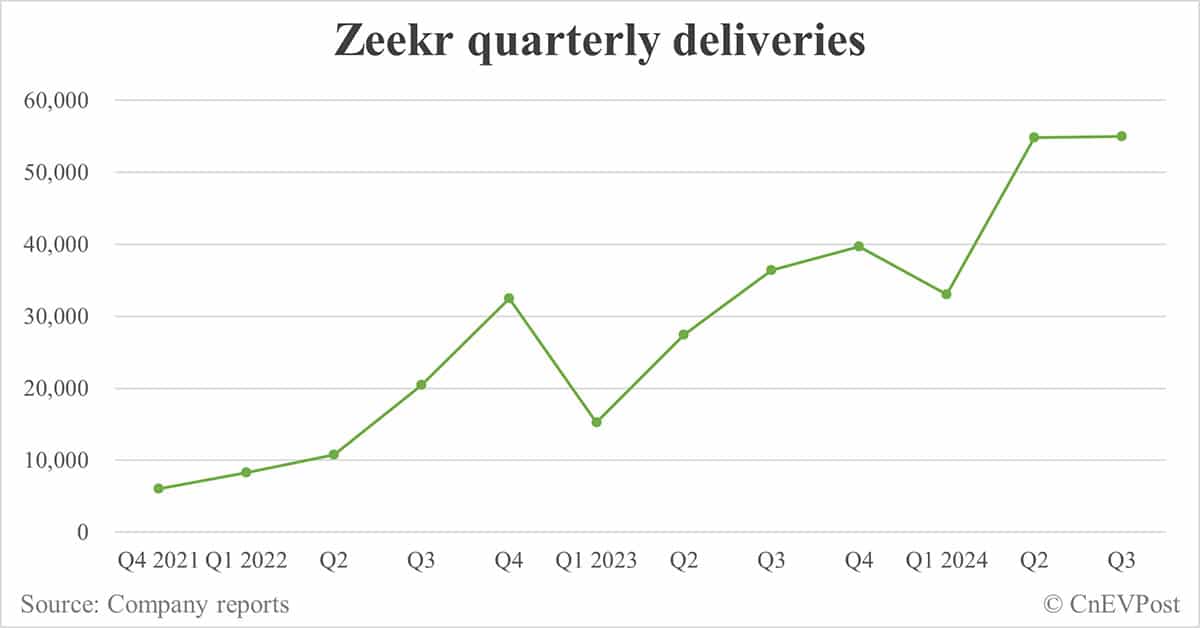 Zeekr sees net loss narrow significantly in Q3, revenue down slightly