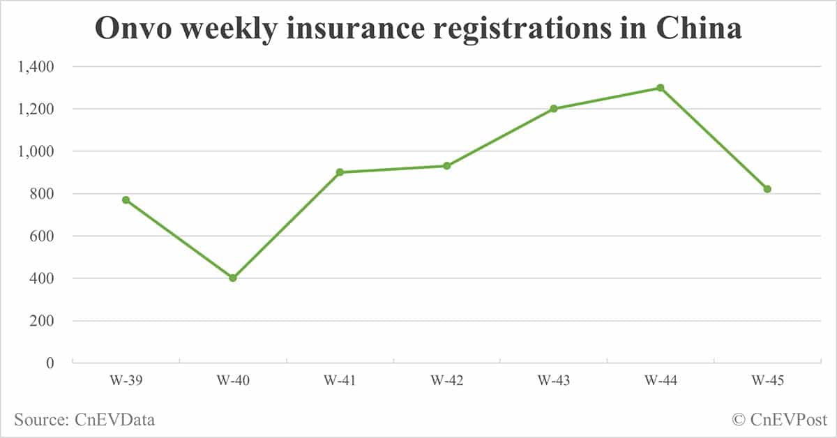 Nio Onvo says deliveries have exceeded 7,000, reiterates monthly volume to exceed 20,000 in Mar 2025