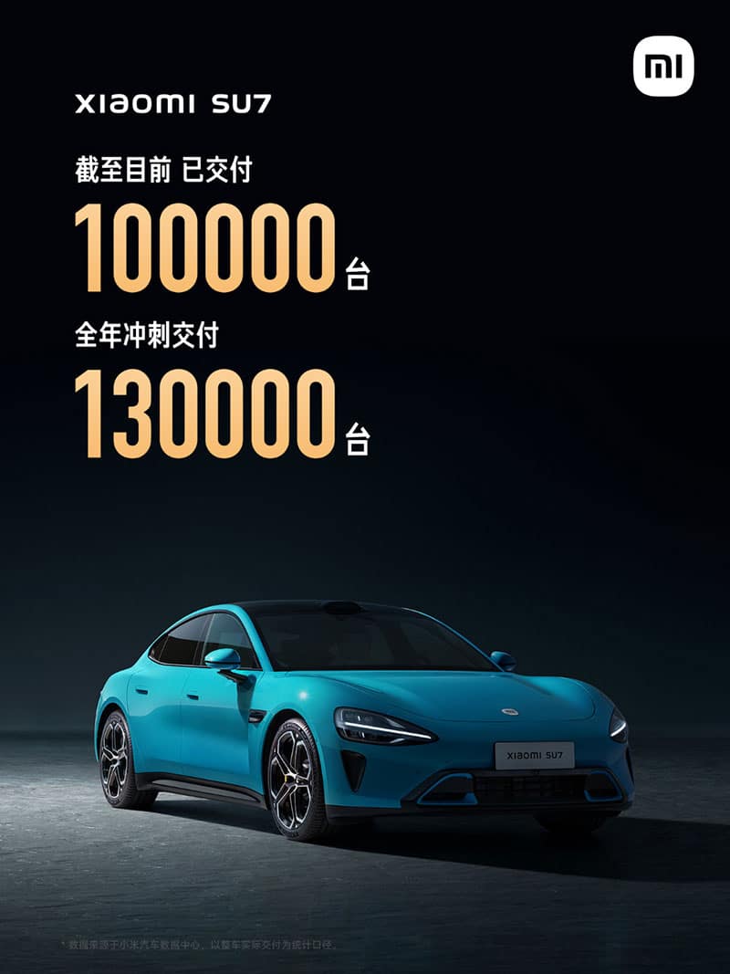 Xiaomi says SU7 deliveries have exceeded 100,000, reveals new target of 130,000 for 2024