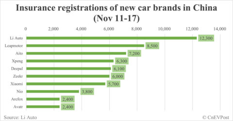 China EV insurance registrations for week ending Nov 17: Nio 3,800, Tesla 17,100, Xiaomi 5,700, BYD 94,700