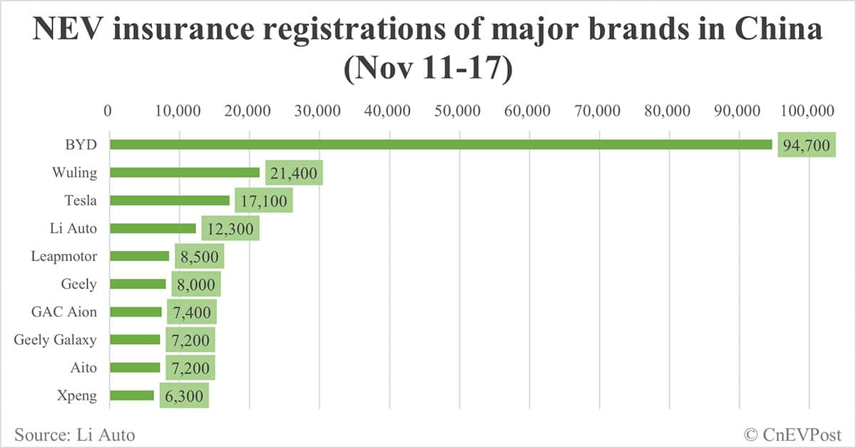 China EV insurance registrations for week ending Nov 17: Nio 3,800, Tesla 17,100, Xiaomi 5,700, BYD 94,700
