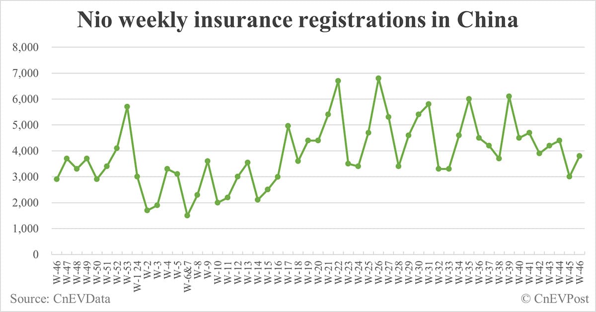 China EV insurance registrations for week ending Nov 17: Nio 3,800, Tesla 17,100, Xiaomi 5,700, BYD 94,700