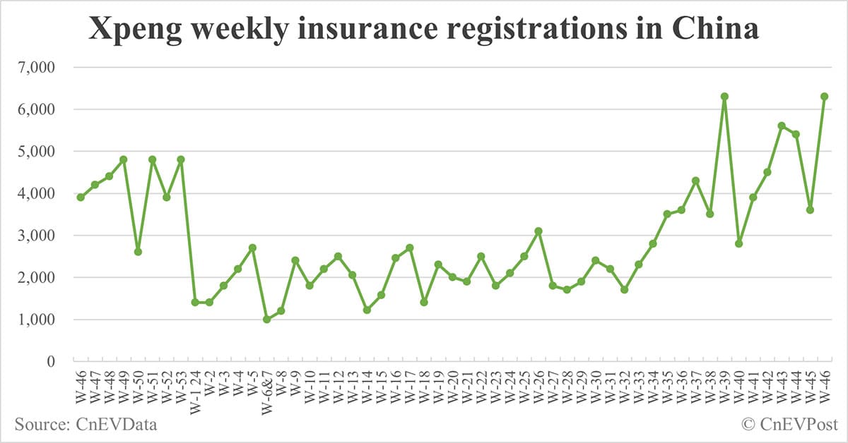 China EV insurance registrations for week ending Nov 17: Nio 3,800, Tesla 17,100, Xiaomi 5,700, BYD 94,700