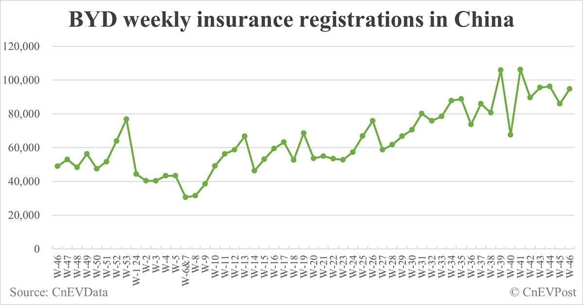 China EV insurance registrations for week ending Nov 17: Nio 3,800, Tesla 17,100, Xiaomi 5,700, BYD 94,700