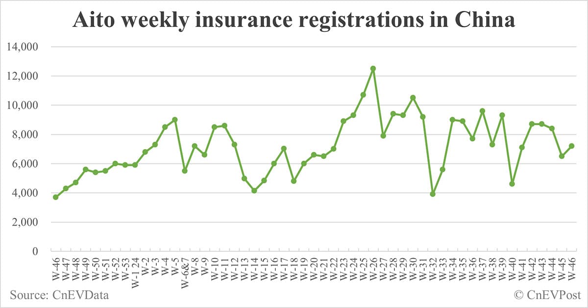 China EV insurance registrations for week ending Nov 17: Nio 3,800, Tesla 17,100, Xiaomi 5,700, BYD 94,700