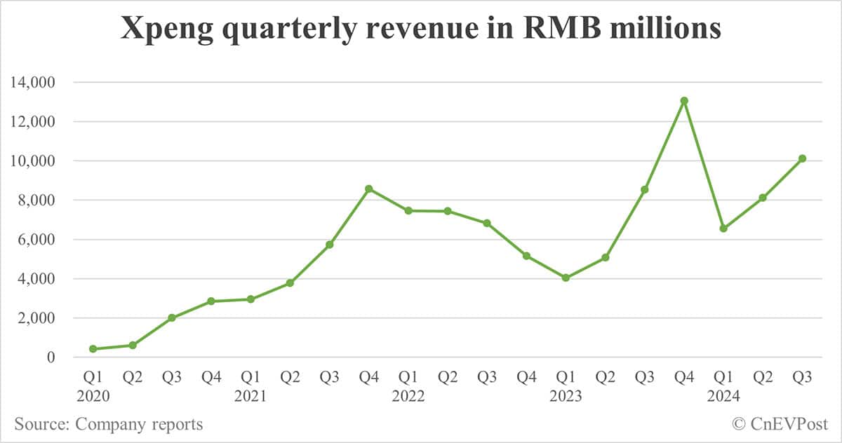 Xpeng Q3 revenue beats estimates, gross margin hits record high