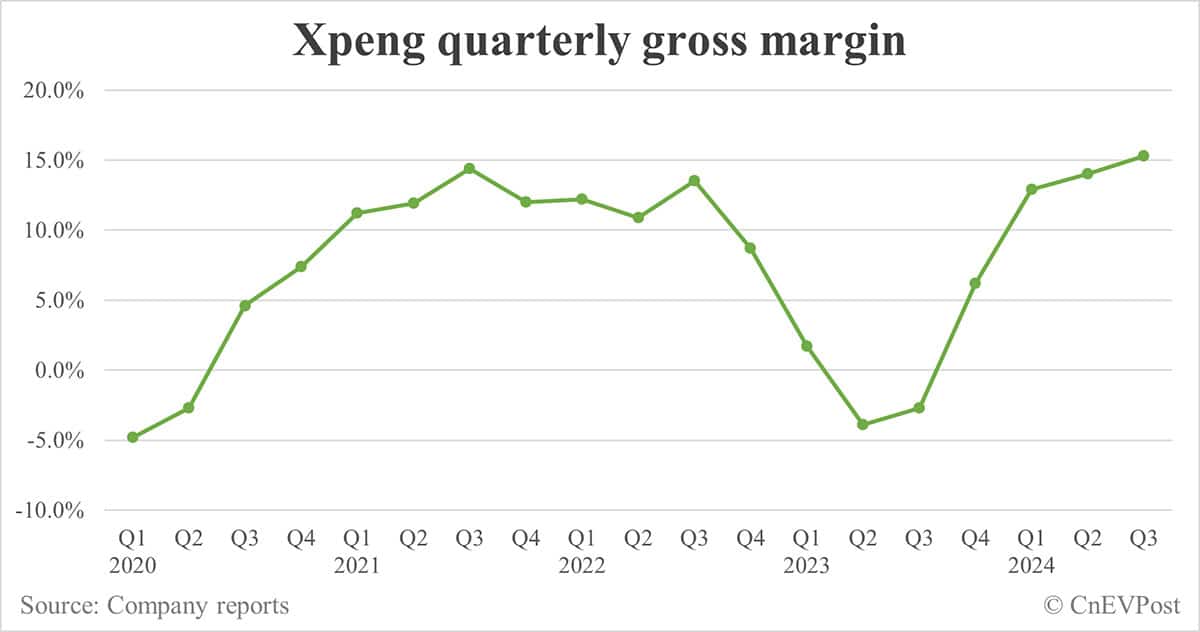 Xpeng Q3 revenue beats estimates, gross margin hits record high
