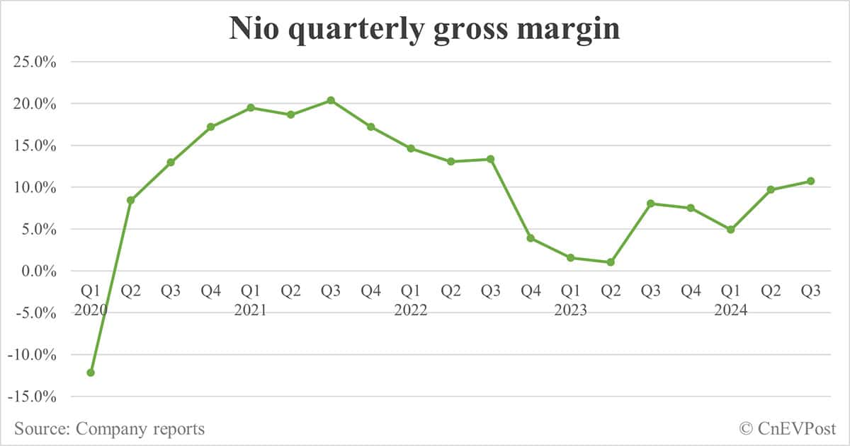 Nio posts lower-than-expected Q3 revenue, gross margin improves