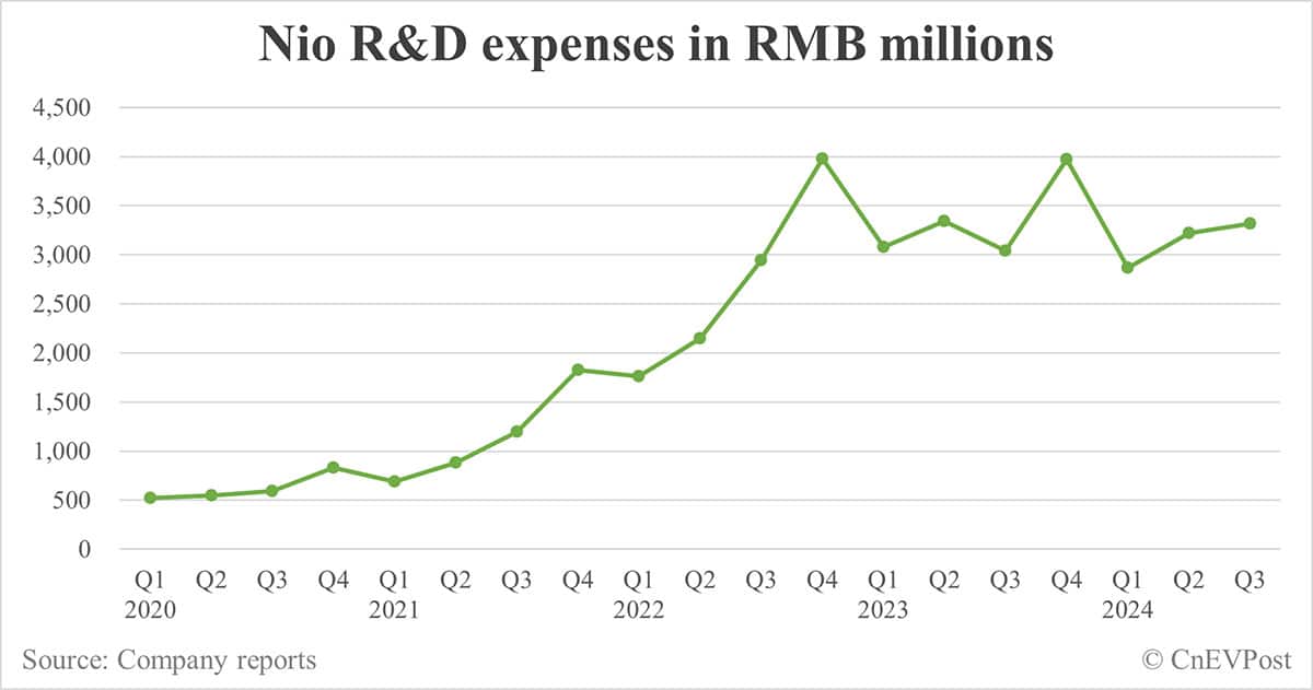 Nio posts lower-than-expected Q3 revenue, gross margin improves